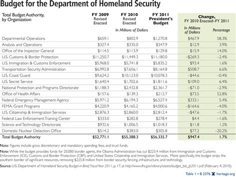 The FY 2011 Homeland Security Budget: Spending Doesn't Match the ...