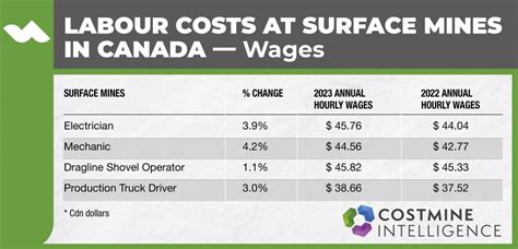 Labour costs: Canadian miners see modest pay raises - MINING.COM