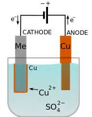 electrolysis of concentrated sulphuric acid