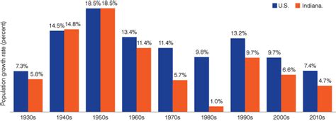 Census results: Indiana adds nearly 302,000 new residents since 2010 ...