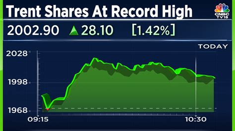 Trent Share Price: Stock at all-time high, to be included in Nifty Next ...