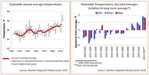 Annual air temperature | OEHHA