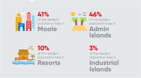 Ras Online - Maldives' population is 515122; 1 foreigner for every 3 locals!