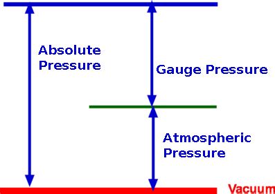 Measurement of Pressure