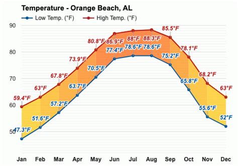 July weather - Summer 2023 - Orange Beach, AL