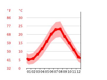 Dhërmi climate: Average Temperature by month, Dhërmi water temperature