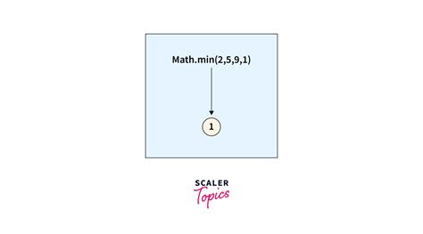 Math min() JavaScript Function - Scaler Topics