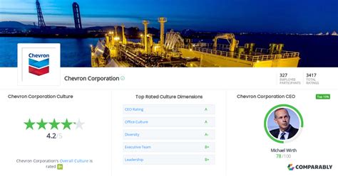 Chevron Corporation Culture | Comparably