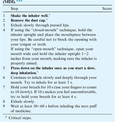 Table 1 from Evaluation of inhaler technique among patients with asthma and COPD in Yemen ...