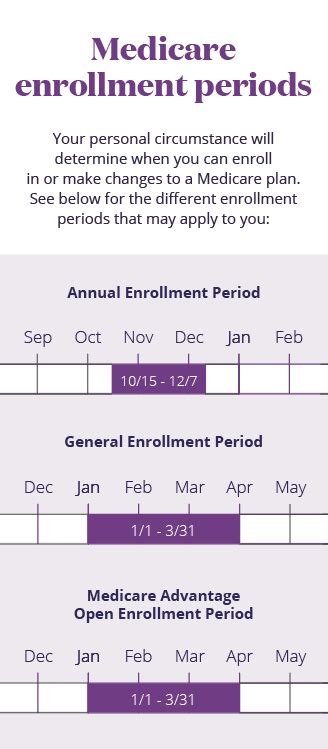 Medicare Special Enrollment Period Chart