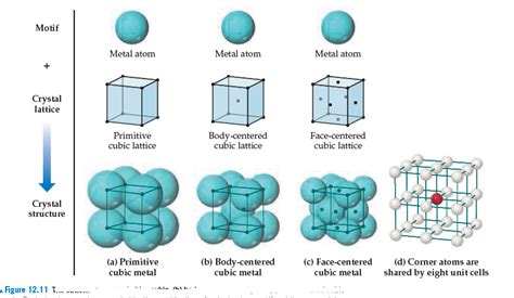 Face Centered Cubic Structure