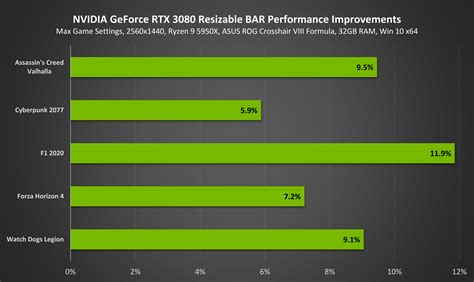 NVIDIA Enables Resizable BAR for GeForce RTX 30 Series Graphics Cards, Improving Performance by ...