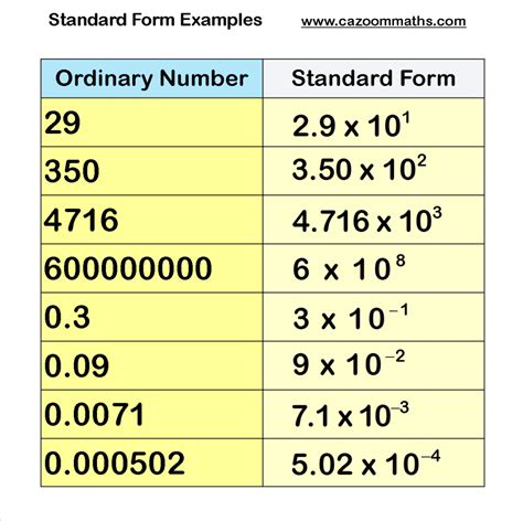 Number Teaching Resources | Standard form math, Standard form, Numbers in standard form