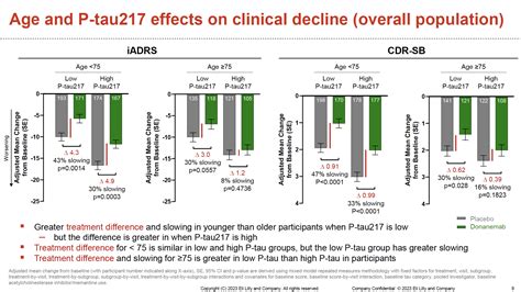 Donanemab Treatment Effects in Early Stages of Alzheimer Disease ...