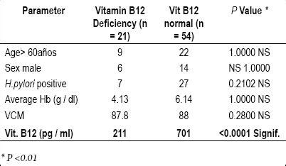 Vitamin B12 Test Report | Fitmiss Health Club