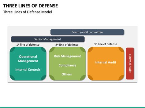 Three Lines of Defense PowerPoint Template | SketchBubble