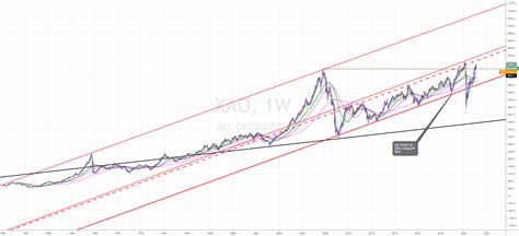 ASX all ords $XAO general chart for ASX:XAO by crashman111 — TradingView