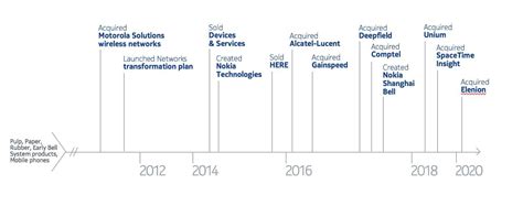 The History of Nokia | Feedough