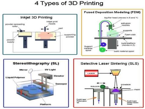 3D Printing: How it Works, Types, Applications & Services