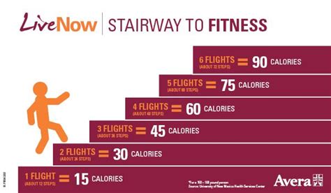 Research says using the stairs burns twice as many calories as walking. Read more here ...