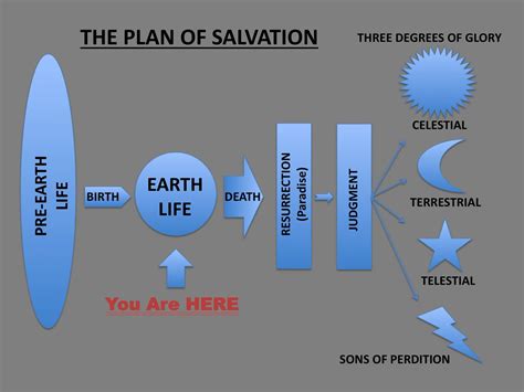 Plan Of Salvation Printable