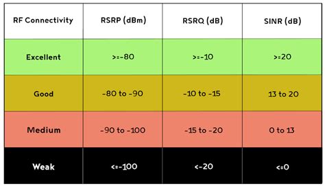 Acronyms RSRP, RSSI, RSRQ, SINR When Measuring Signal Strength