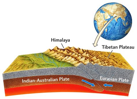 Himalayan Migration Northward Found to Be Result of Tectonic Lift - Geology In