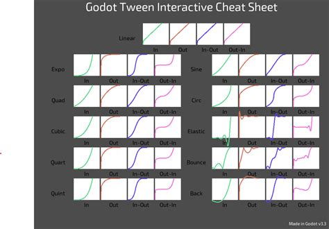 I made a Godot Interactive Tween Cheat Sheet : r/godot