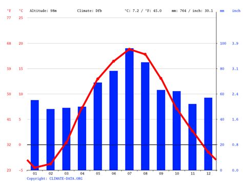 Vilnius climate: Weather Vilnius & temperature by month