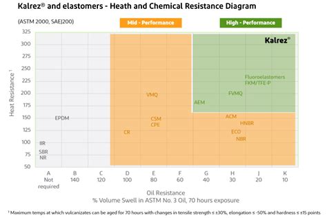 DuPont Heat Resistant Elastomers Provide a Full Portfolio of Cost-effective Choices