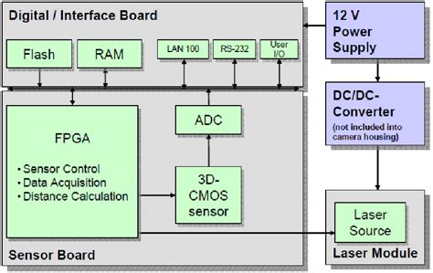 3D-CMOS sensor design process | Download Scientific Diagram