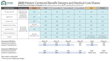 Breaking Down Covered California Health Plans By Coverage Sections