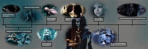 Timeline | Underworld Wiki | Fandom