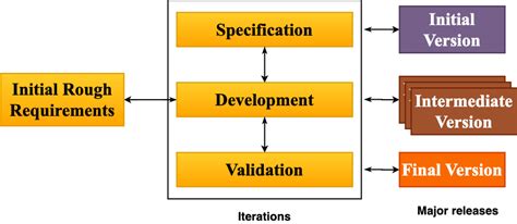 SDLC - Evolutionary Model - Notepub