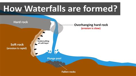 How waterfalls are formed - YouTube