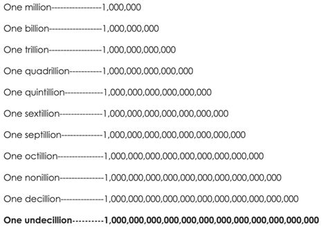 How Many Zeros Are In All Numbers, Million, Billion,, 42% OFF