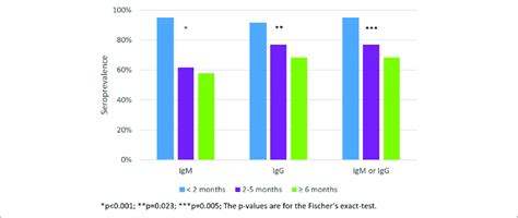 | The IgM, IgG and IgM or IgG apparent seroprevalence according to the ...