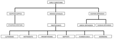 Branches of Christianity Chart | Student Handouts