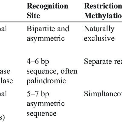 1 Type of Restriction Endonuclease, Recognition, and Cleavage Sites ...