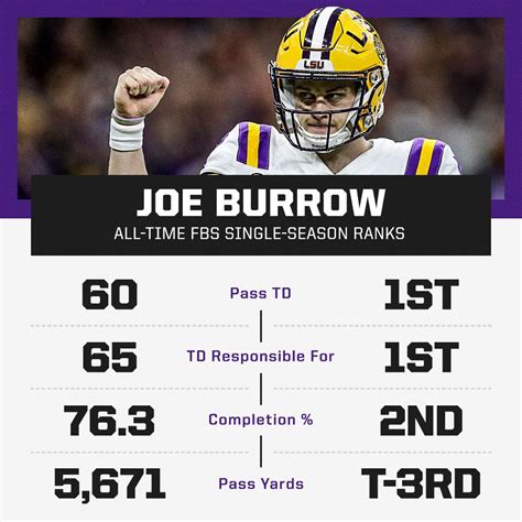 Carrie Fleming Buzz: Joe Burrow College Stats Espn