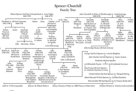 THE SPENCER FAMILY TREE, DIANA PRINCESS OF WALES, THE DUKE… | Flickr