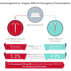 The Levonorgestrel Intrauterine Device is Effective as Emergency ...