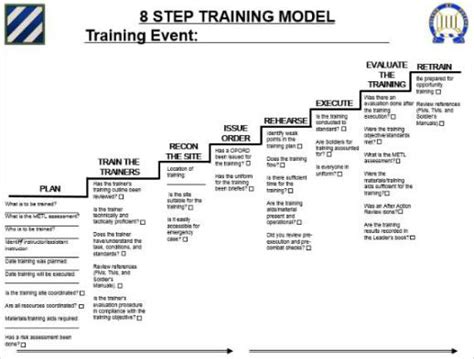 8 Step Training Model - The Military Leader