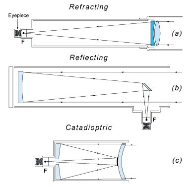 What are the basic principles that allow a telescope to function ...