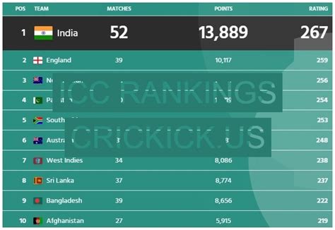 ICC Cricket Rankings - Tests, ODIs, T20 Cricket - CricKick