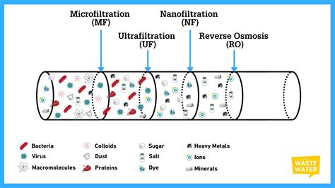 What are the 4 Types of Membrane Filtration? - Water Treatment Supplier