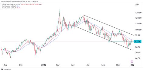 Crude Oil Price Analysis for 2023: Short Every Pop for Now