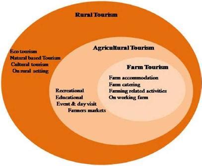 Definition of rural tourism and its types | Furniture Design Ideas