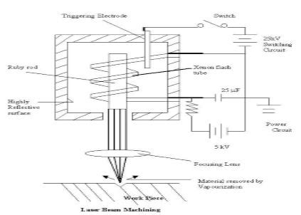 What is Laser Beam Machining? Show its construction, working and applications with the help of ...