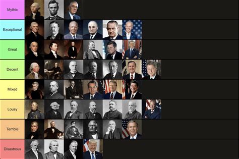 UPDATED 2023 US Presidents Tier List : r/PoliticalCompass